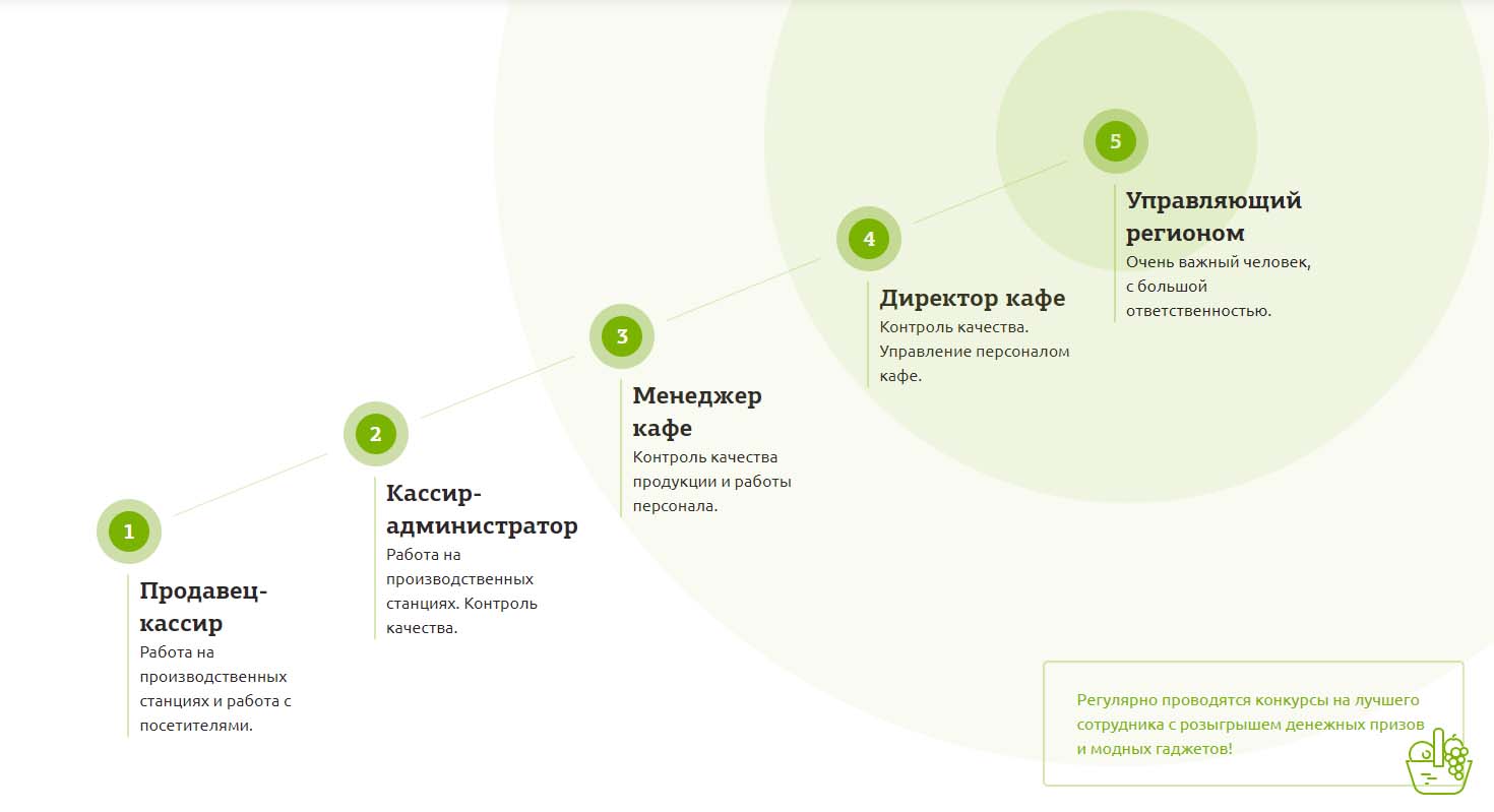 Карьерный рост в Крошка Картошка