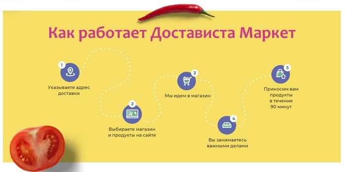 Как работает Достависта Маркет