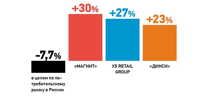 Обороты торговли крупнейших продуктовых ритейлеров России в январе — мае 2015 года