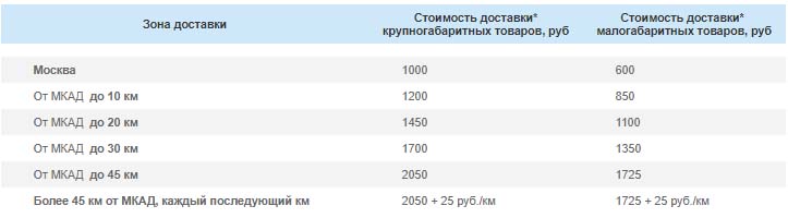 Зона доставки Ашан - стоимость
