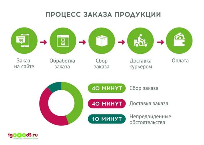 Процесс заказа продукции